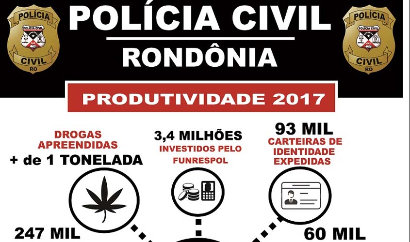 Pol cia Civil Registra Quase 250 Mil Ocorr ncias Instaura Mais De 15
