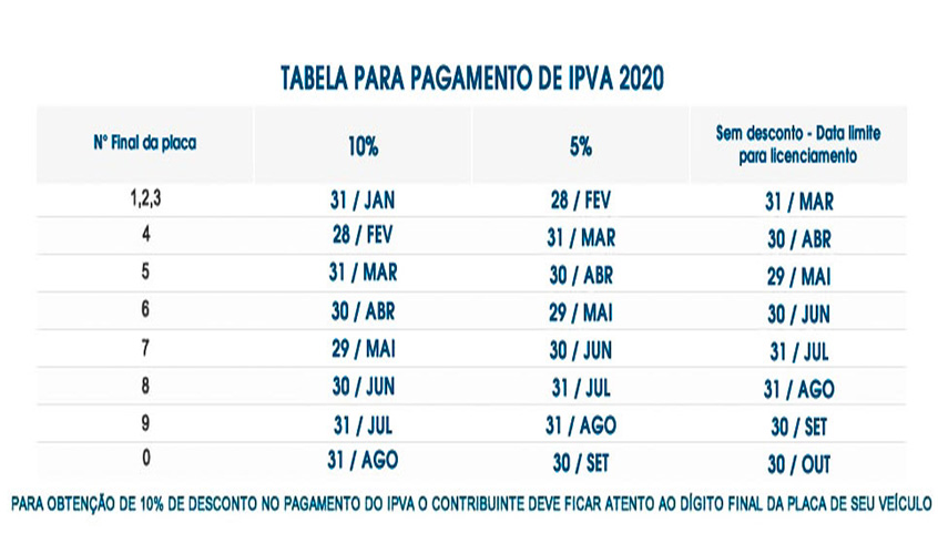 Calendário do IPVA 2020 está disponível para pagamento com até 10% de desconto