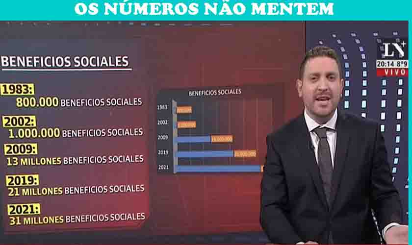 A fundando para a esquerda, Argentina tem cinco milhões de miseráveis e inflação perto dos 50 por cento