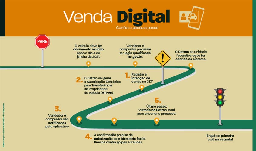 Rondônia registrou mais de 7 mil transações pela ferramenta venda digital em 2023