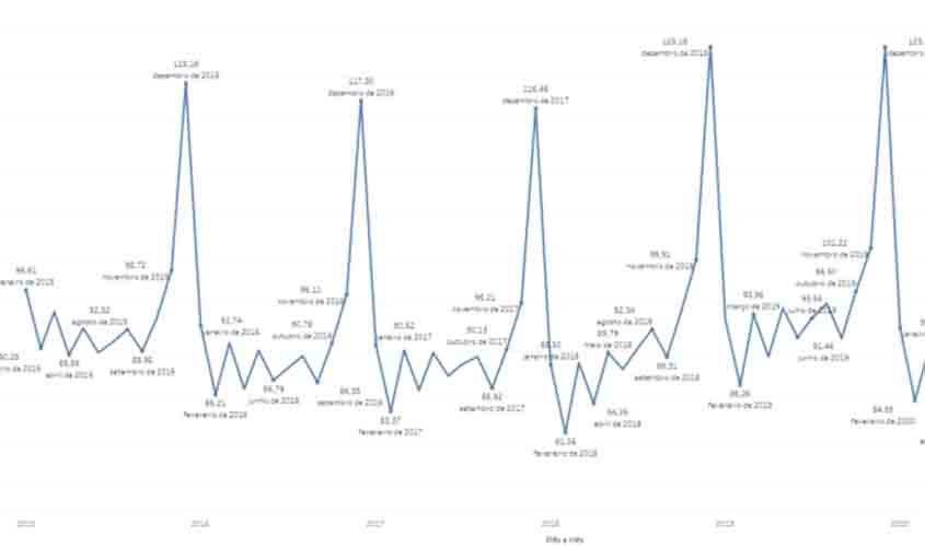 Atividade das microempresas e dos profissionais autônomos em março é a pior para o mês desde 2015, aponta estudo da SumUp