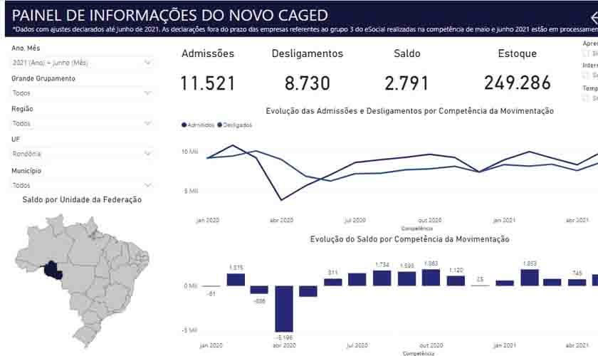 Rondônia tem salto na geração de empregos no mês de junho