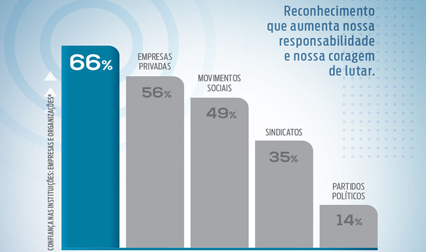 OAB está entre as instituições com melhor reconhecimento pela sociedade 