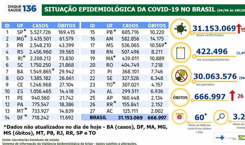 Covid-19: Brasil registra 15,5 mil casos e 26 mortes em 24 horas