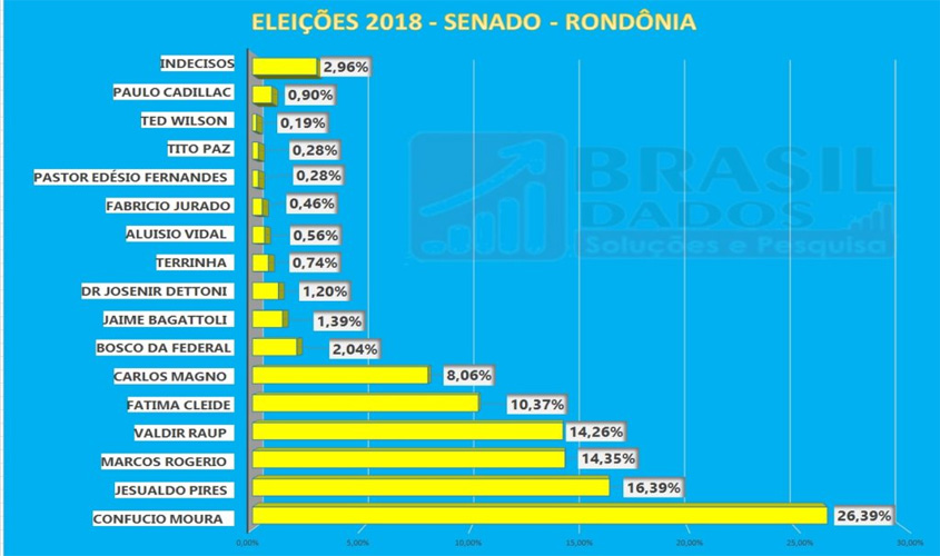 Confúcio e Jesualdo estão próximos de se elegerem para o Senado em Rondônia