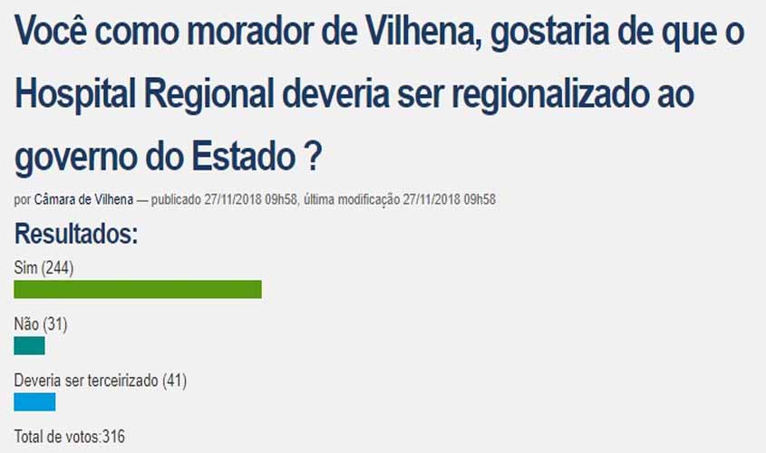 Enquete de Portal da Câmara mostra que internautas querem que governo estadual assuma o Hospital Regional