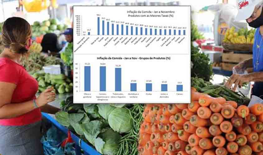 Inflação dos alimentos explode: óleos, cereais e legumes sobem mais de 50% em 2020