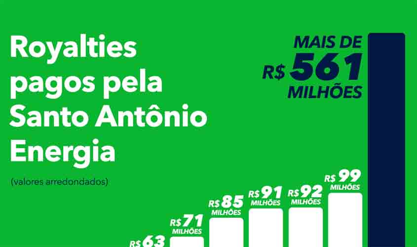 Hidrelétrica Santo Antônio ultrapassa a marca de R$ 560 milhões em royalties pagos