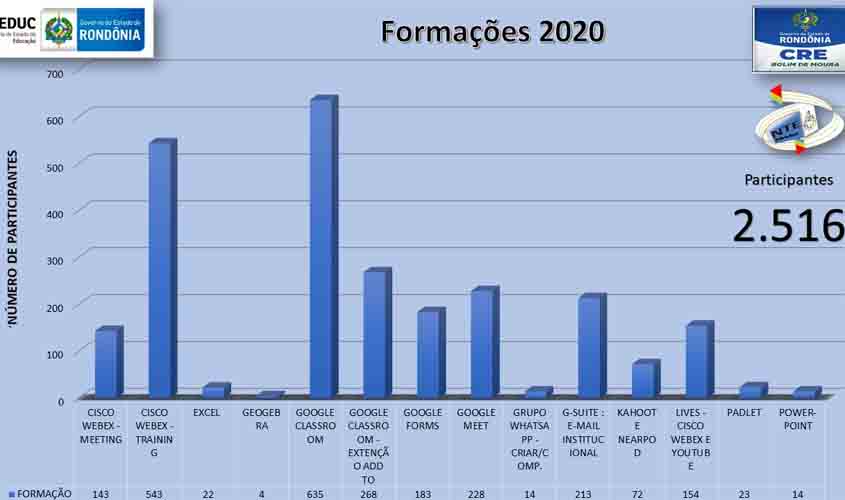Seduc intensifica a formação de profissionais da Zona da Mata para o uso de tecnologias digitais na educação
