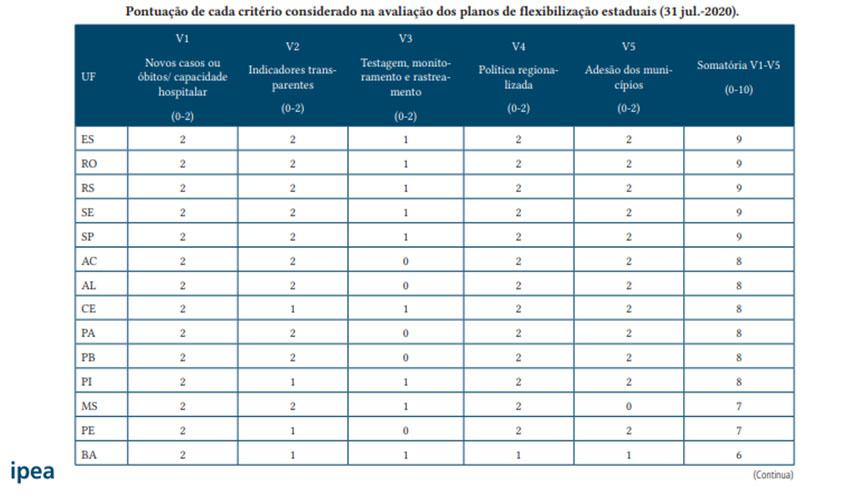 RO lidera índice com melhor Plano de Retomada da Economia