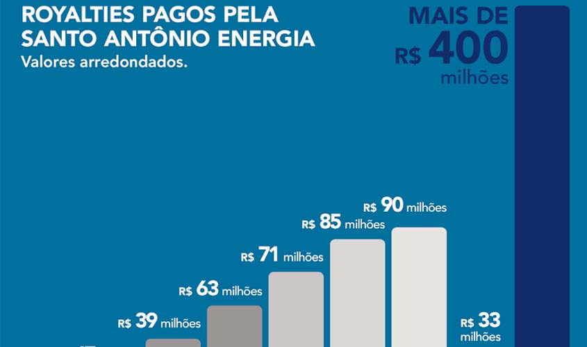 Hidrelétrica Santo Antônio bate a marca de R$ 400 milhões em royalties pagos
