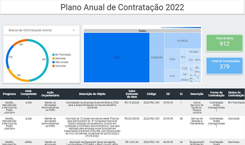 TJRO inclui governança nas contratações para tornar o processo ainda mais sustentável
