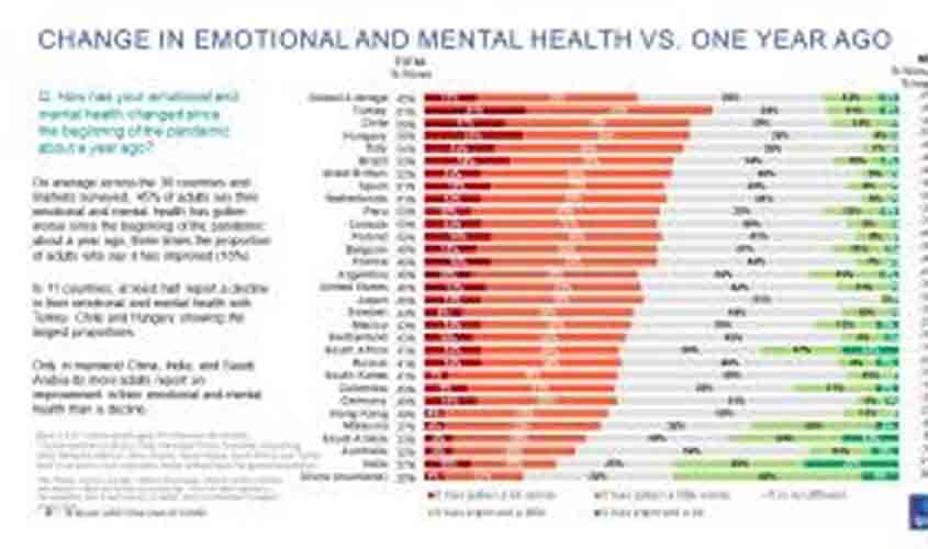 Mais da metade dos brasileiros afirma que saúde mental piorou desde o início da pandemia, mostra Ipsos