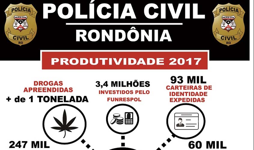 Polícia Civil registra quase 250 mil ocorrências, instaura mais de 15 mil inquéritos e realiza cerca de 140 operações policiais em RO