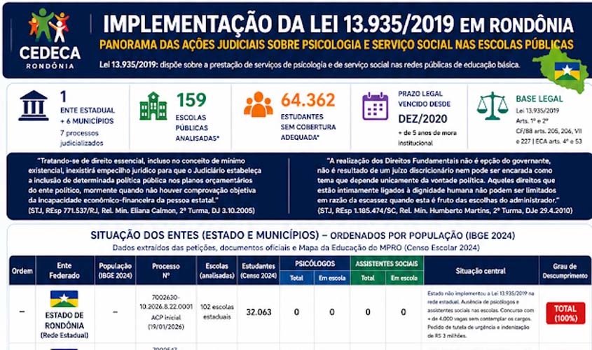CEDECA busca garantir psicólogos nas escolas de RO
