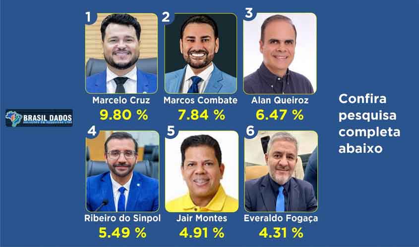 Confira pesquisa Brasil Dados e a intenção de votos para deputado estadual em Porto Velho nas eleições 2026