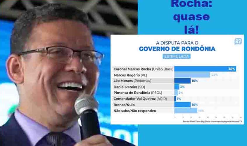 PESQUISA CONFIRMA QUE, SE QUADRO NÃO MUDAR RÁPIDO, MARCOS ROCHA SERÁ REELEITO
