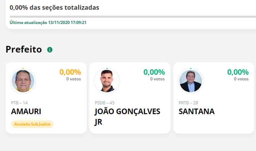Jaru: Barrado pelo “Ficha Limpa” votos de Amauri serão considerados nulos até decisão do TSE; e poderão ser descartados, entenda: