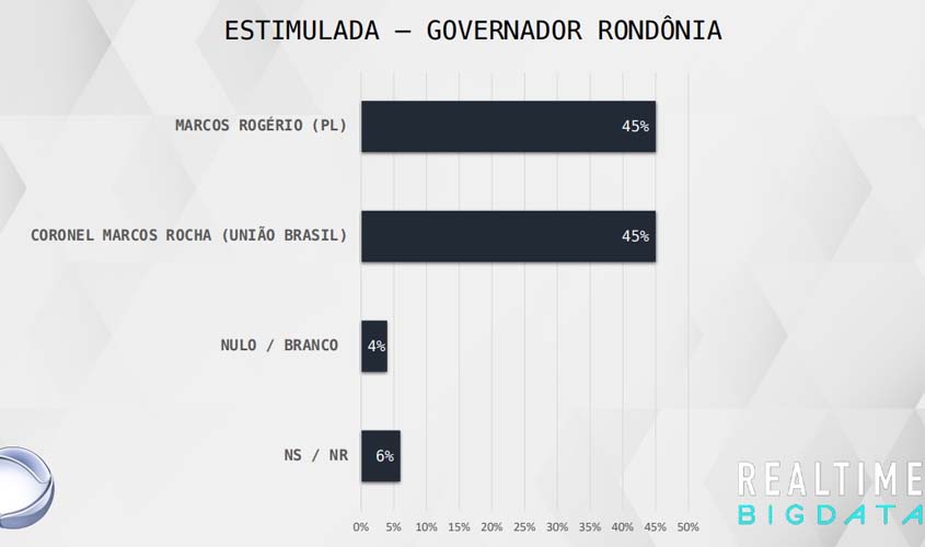 Pesquisa Real Time Big Data Em Rondônia, Rogério e cel. Rocha seguem empatados