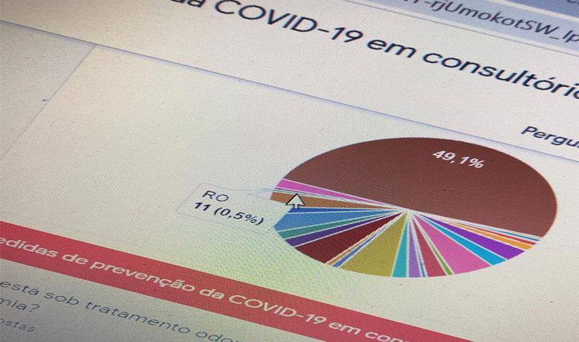 Pesquisa sobre Covid-19 envolvendo a relação pacientes e dentistas tem baixa adesão em Rondônia