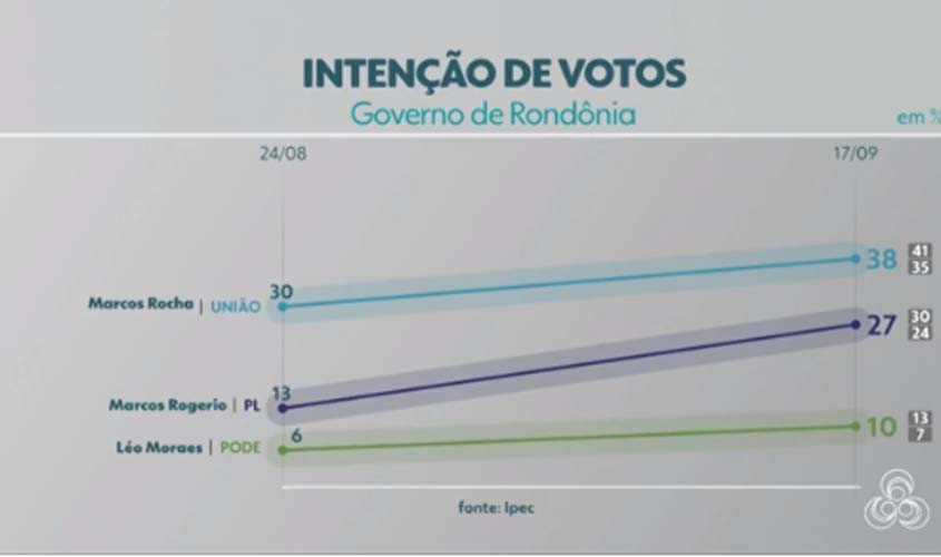 Ipec: Rocha tem 38% e Rogério tem 27% na disputa para o governo de Rondônia