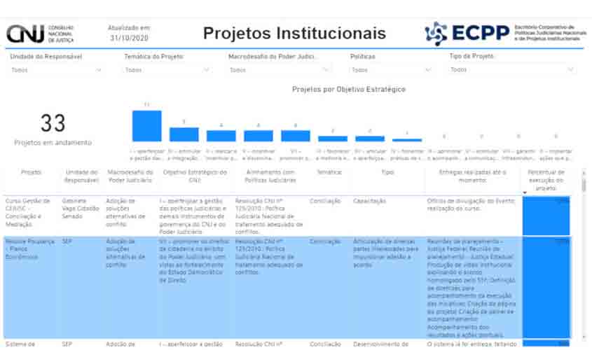 CNJ publica painel de projetos institucionais