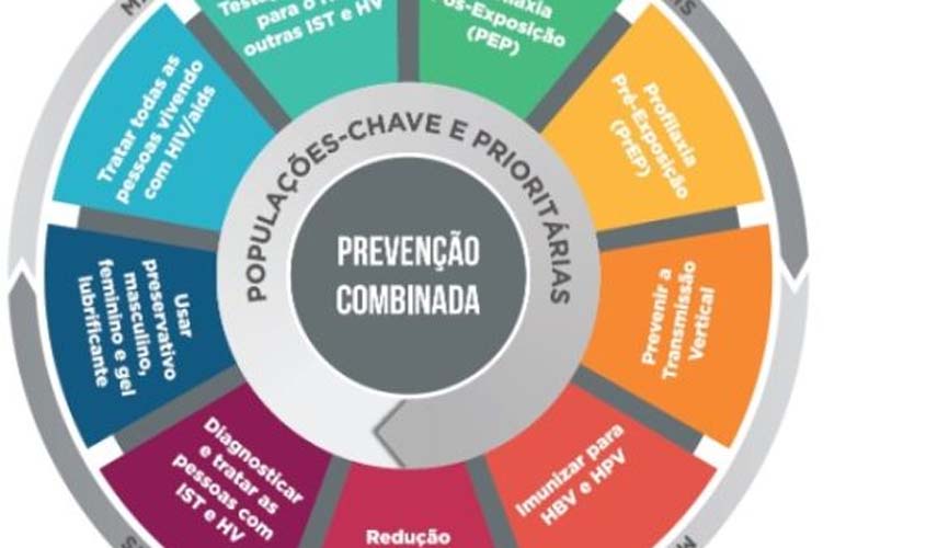 Sesau reforça prevenção, diagnóstico e tratamento como aliados para o combate contra o HIV