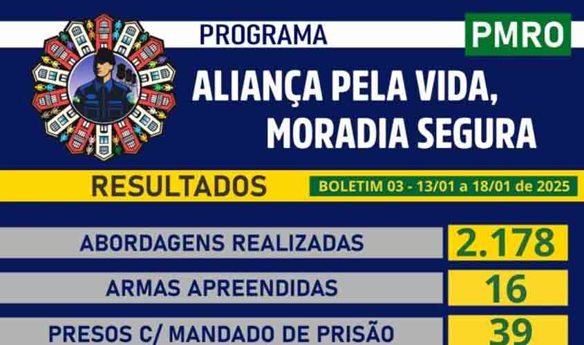 Resultados positivos contra a criminalidade avançam com medidas estratégicas da Segurança Pública