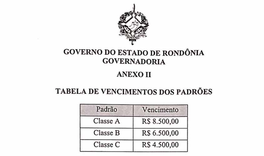 Depois de nomear 4.050 CDS, Marcos Rocha vai criar mais cargos comissionados  com salários entre  R$ 4.500,00 e R$ 8.500,00