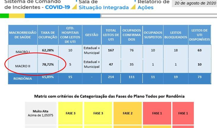 Números da Covid de Ji-Paraná já garantem reclassificação da cidade
