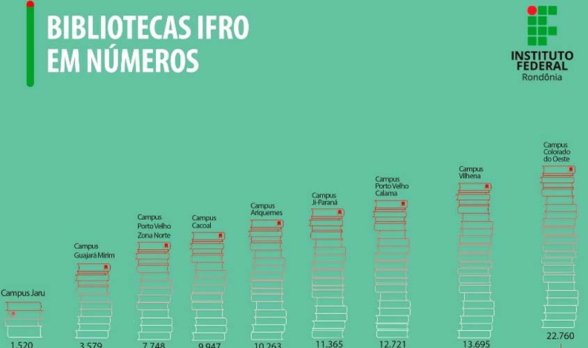 No mês da leitura, bibliotecas do IFRO incentivam conhecimento
