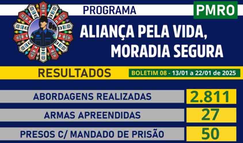 Balanço de segurança pública em Rondônia destaca abordagens, apreensões e cumprimento de mandados