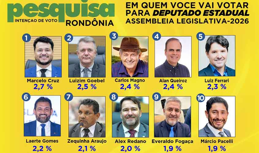 Pesquisa mostra intenção de votos de 68 lideranças para deputado estadual em Rondônia