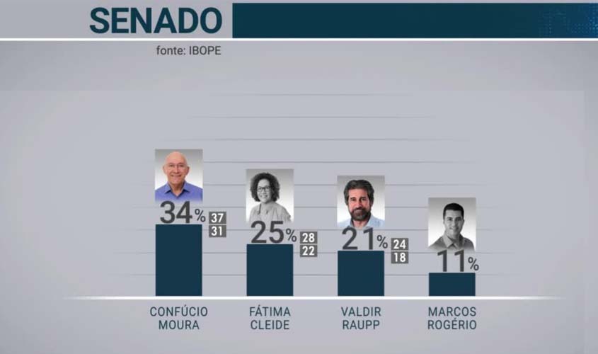 Ibope para o Senado em Rondônia: Confúcio Moura, 34%; Fátima Cleide, 25%; Valdir Raupp, 21%