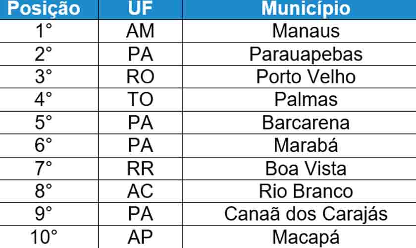 Municípios da região Norte tiveram o melhor desempenho na receita do ISS do país em 2020