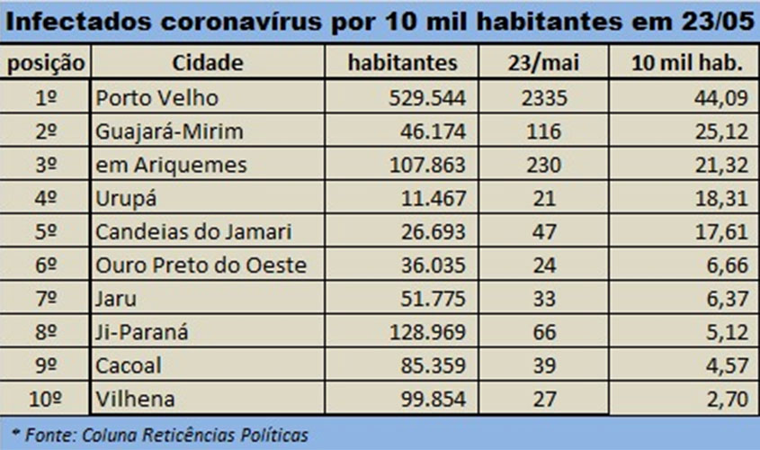 Municípios com maior número de infectados pelo coronavírus por 10 mil habitantes