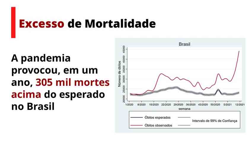 Pesquisas apontam que milhares de mortes por covid poderiam ter sido evitadas no Brasil