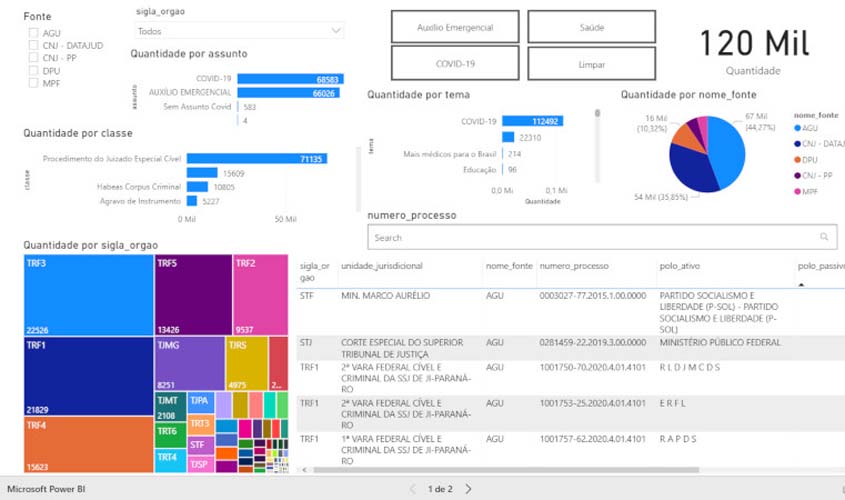Transparência: Tribunais devem destacar dados estatísticos em portais