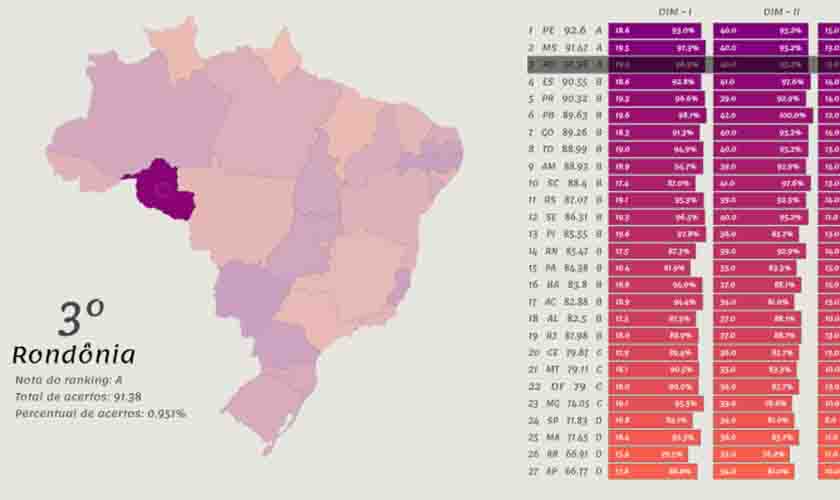 Rondônia é 1º lugar da região Norte e o 3º do País no Ranking da Qualidade de Informação Contábil e Fiscal