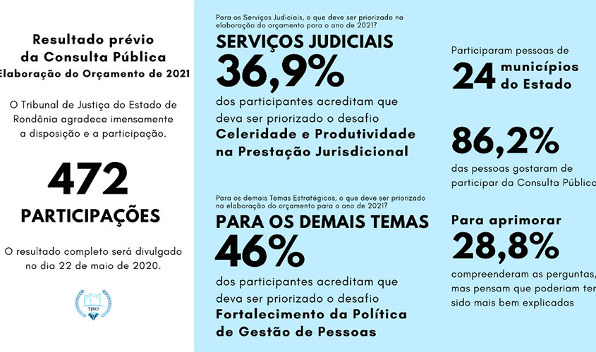 Orçamento participativo: Divulgado Resultado Final da Consulta Pública