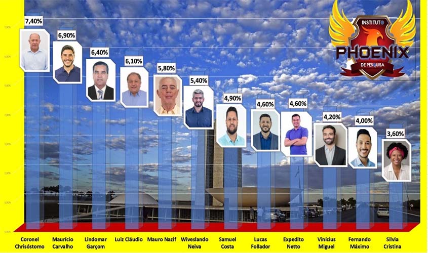 Veja como ficaram as intenções de voto na 10ª. pesquisa para deputado federal em Rondônia
