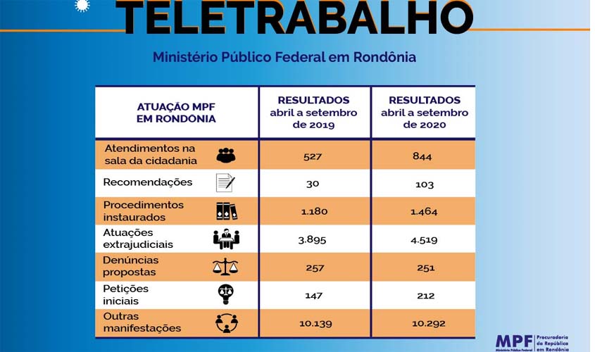 Em Rondônia, MPF aumentou produtividade durante período de teletrabalho