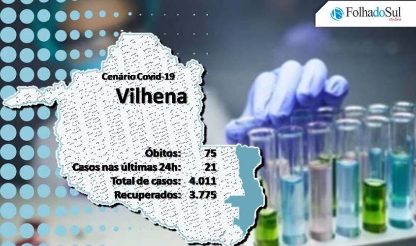 Vilhena ultrapassou os 4 mil casos confirmados de covid-19; foram 21 novos casos nas últimas 24 horas