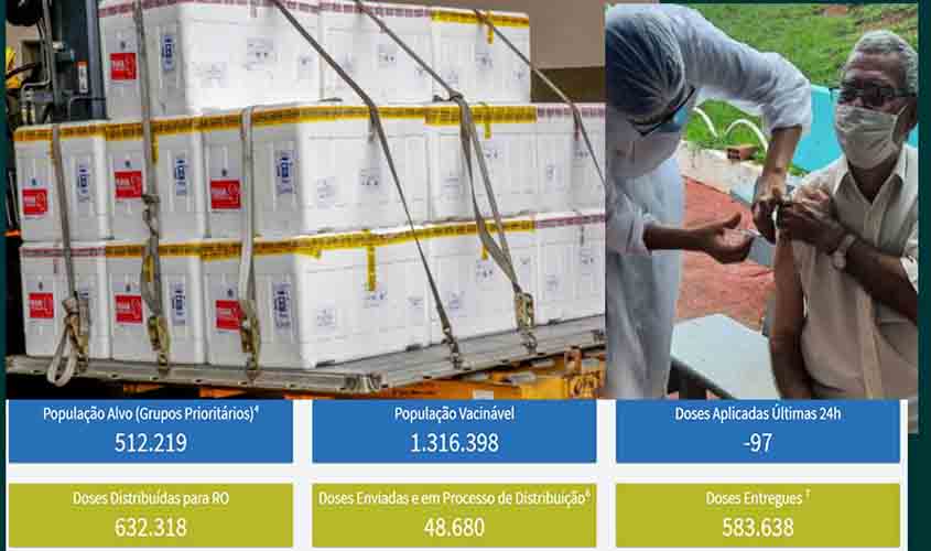 Por falta de ação de muitas prefeituras, deixamos de vacinar mais de 86 mil contra a covid