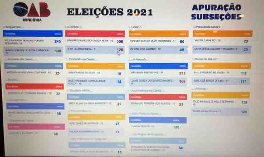 Eleições 2021 – Confira a diretoria eleita nas 18 subseções de Rondônia