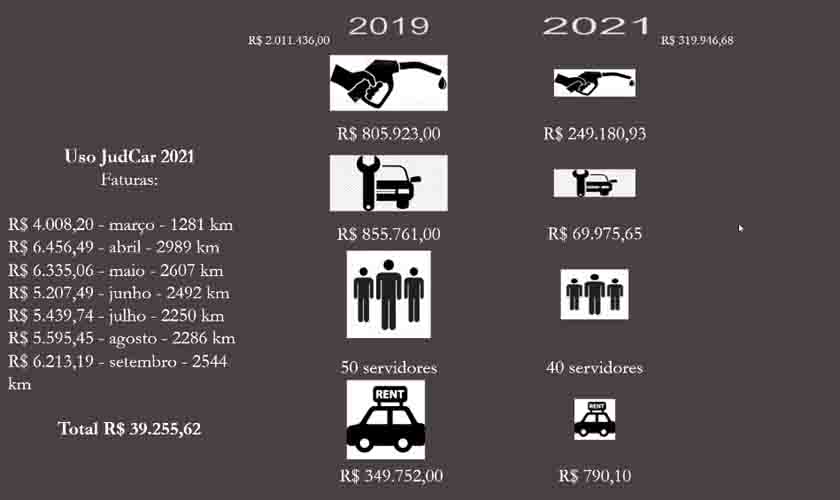 TJRO apresenta resultados de parcerias interinstitucionais e mudança do modal de transportes aos representantes dos TJs de GO e MA
