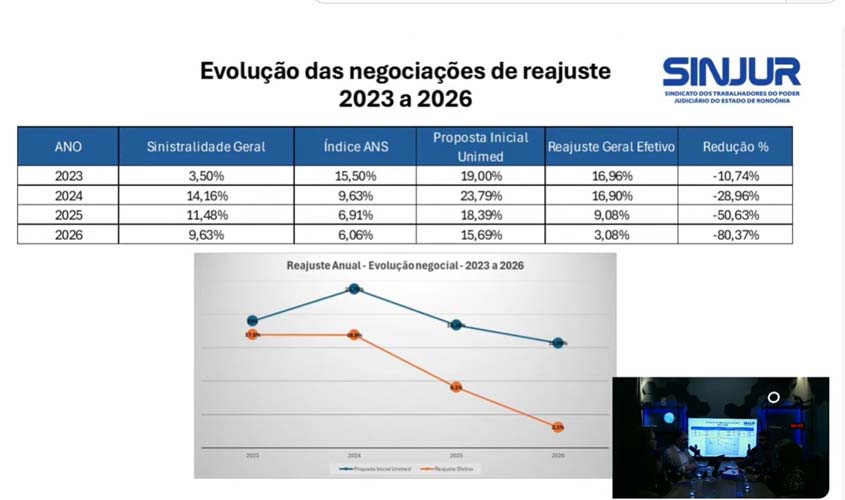 Sinjur anuncia menor reajuste do plano Unimed