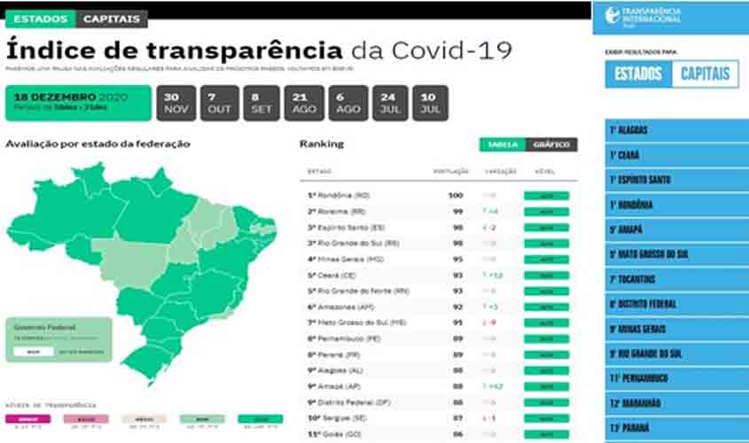 Rondônia segue na liderança das duas principais ferramentas de transparência no enfrentamento à covid-19