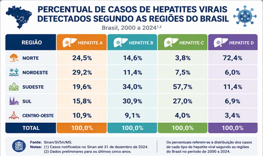 Rondônia registra 15 mil casos e 944 mortes por hepatites virais