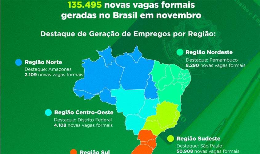 Em novembro, mais de 200 novos empregos formais foram abertos em Rondônia 